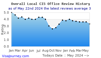 Overall Local CIS Office Review History