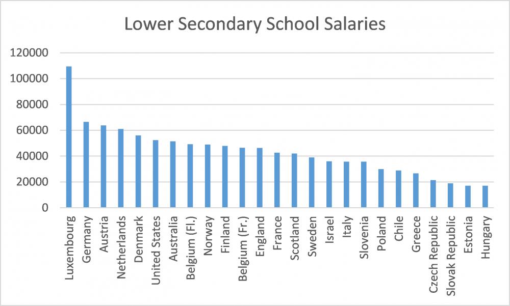 Lower Secondary School Salaries.png