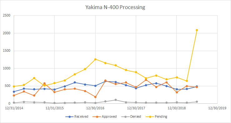 N400 processing time 2019