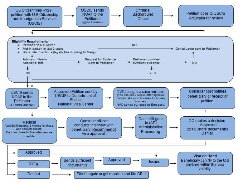 K 1 Visa Flowchart