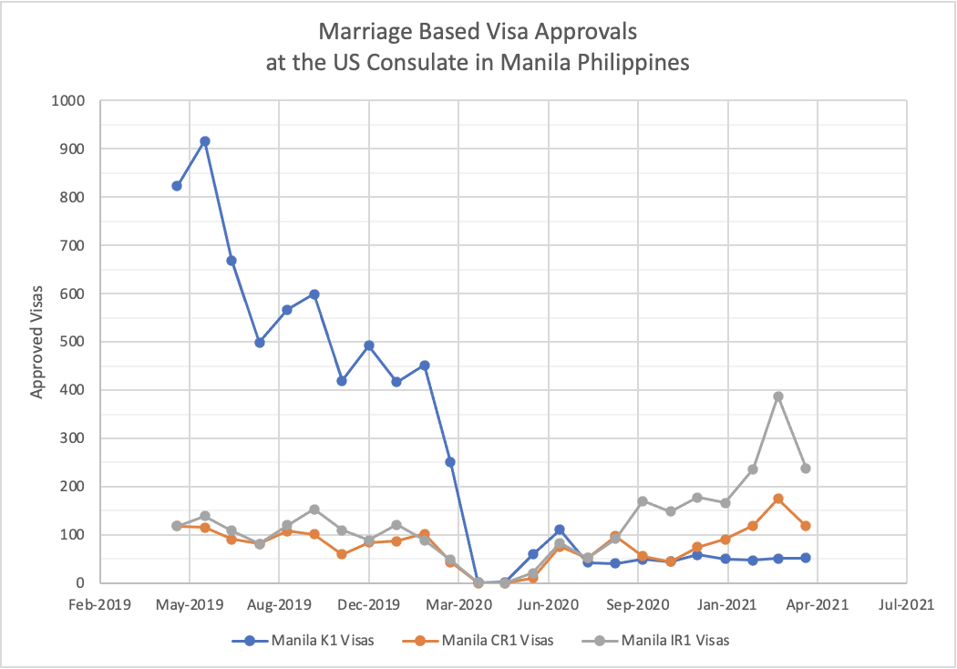 Philippines US Marriage Visa Approvals by Month (K1 Visas Way Down, CR1 Visas Up)