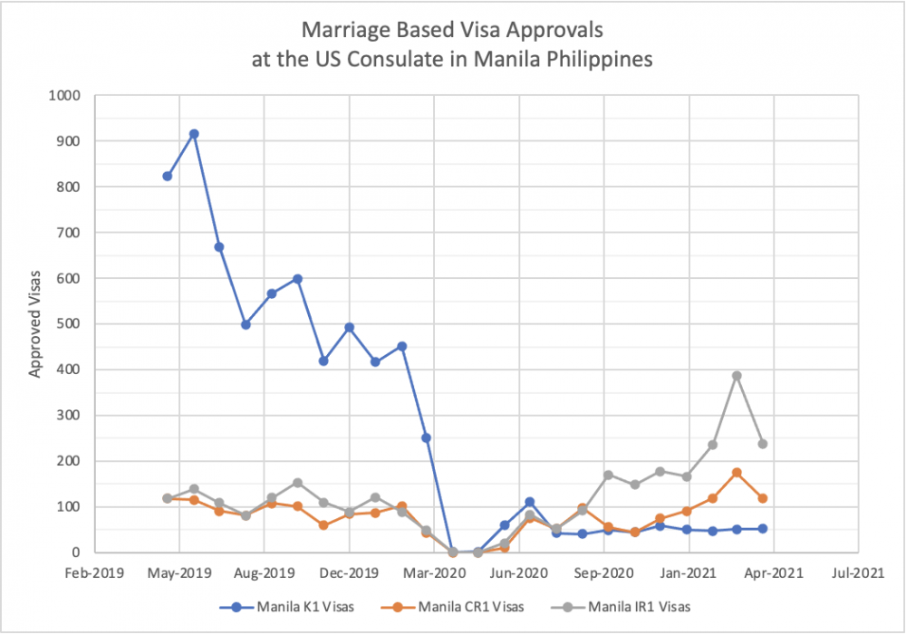 Marriage Visa Approvals at Manila US Embassy by Month