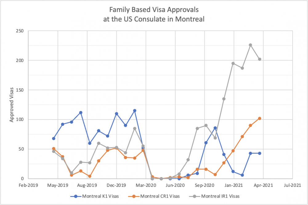 Montreal Canada Monthly US Visa Processing Trends by Month