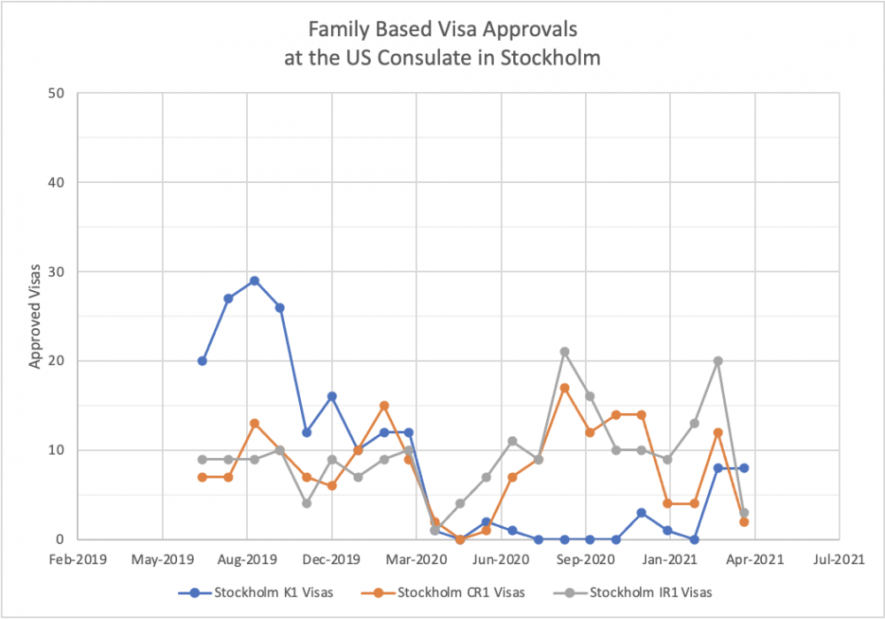 Stockholm Family Based US Visa Monthly Processing Trends